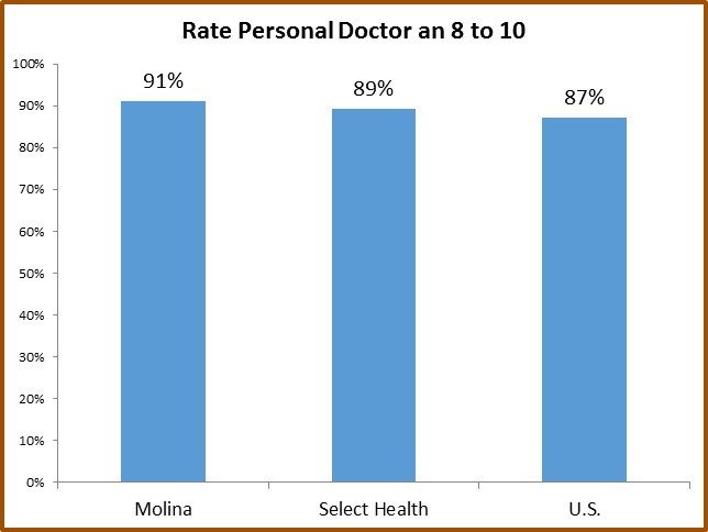 Rate Personal Doctor an 8 to 10